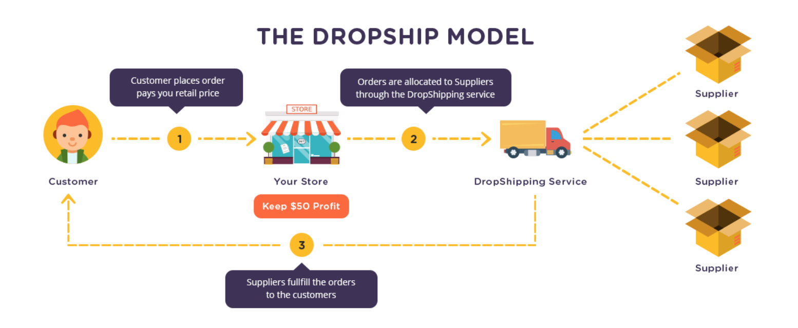 dropshipping-with-checkout-champ diagram
