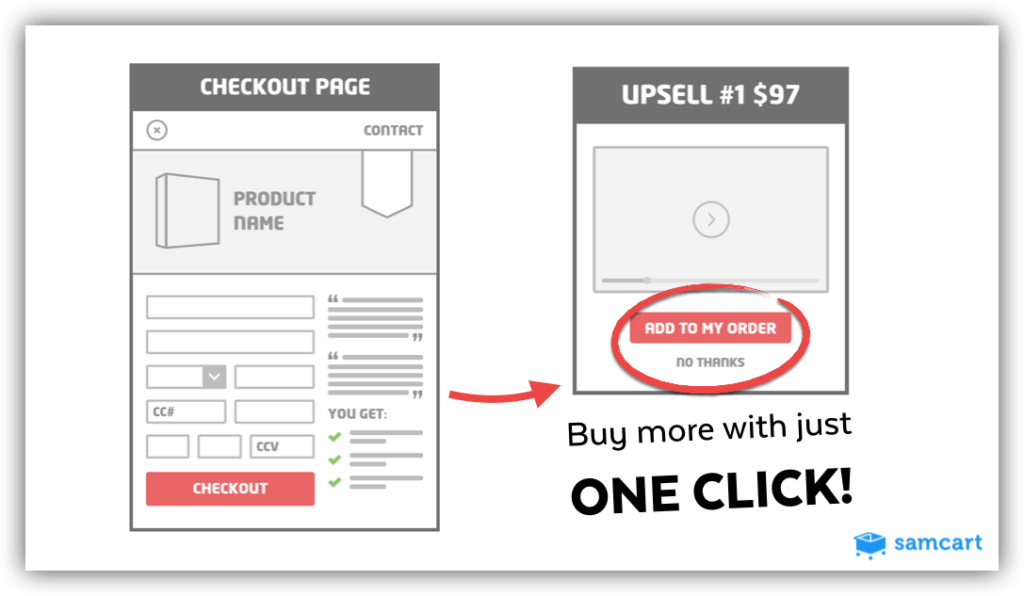 Upsells sollten immer einfach und effektiv gehalten sein. 