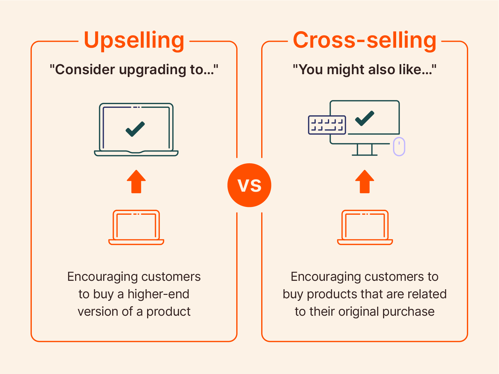 Upselling und Cross-selling erhöhen die Verkaufschancen