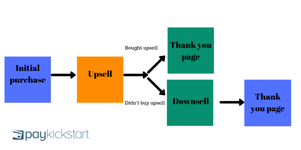 So lassen sich Upsells in die Customer Journey einbauen. 