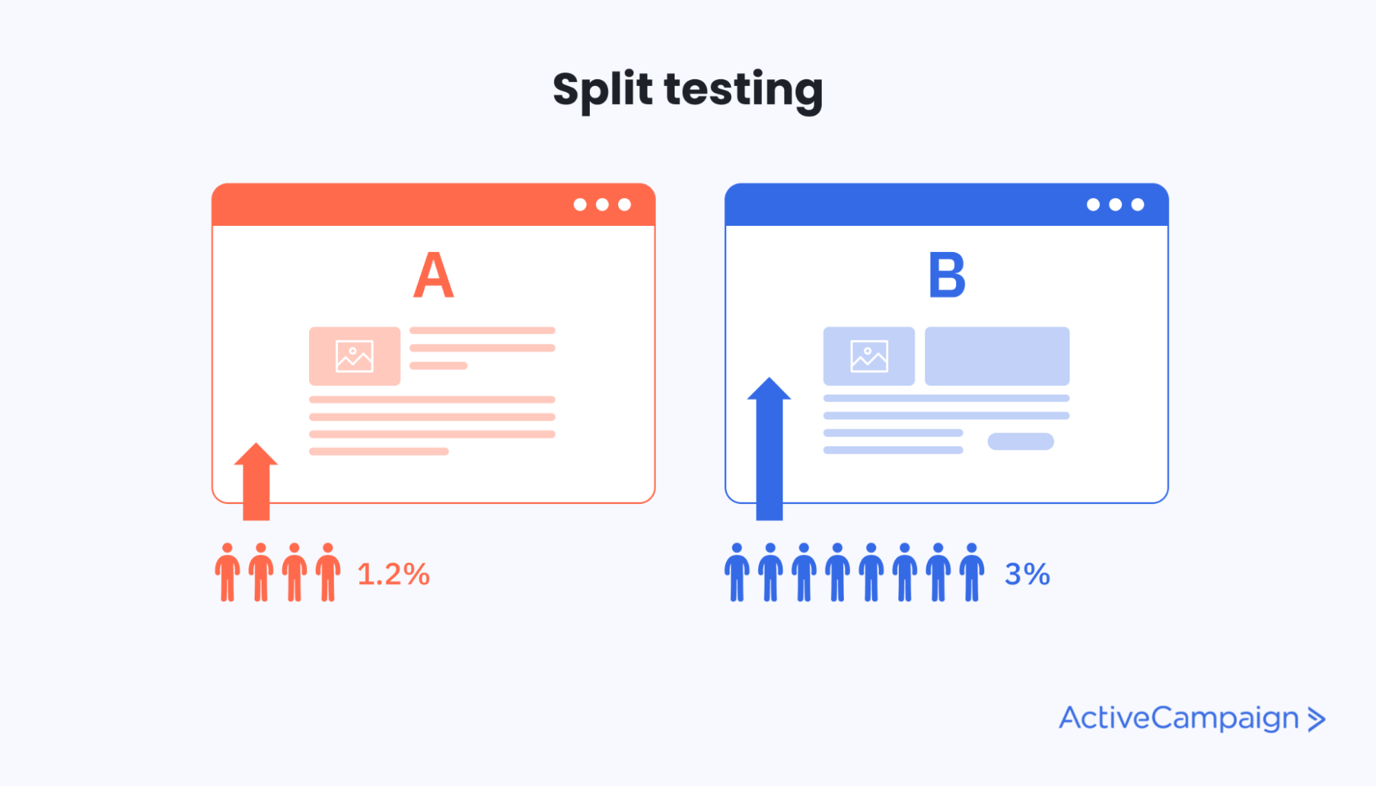 Ein Split Test hilft herauszufinden, welche Varianten der Angebote genutzt werden. 